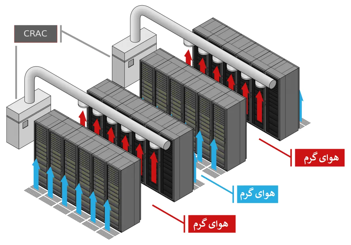 خنک‌سازی دیتاسنتر