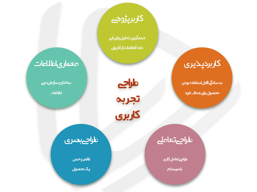 اینفوگرافیک تجربه کاربری
