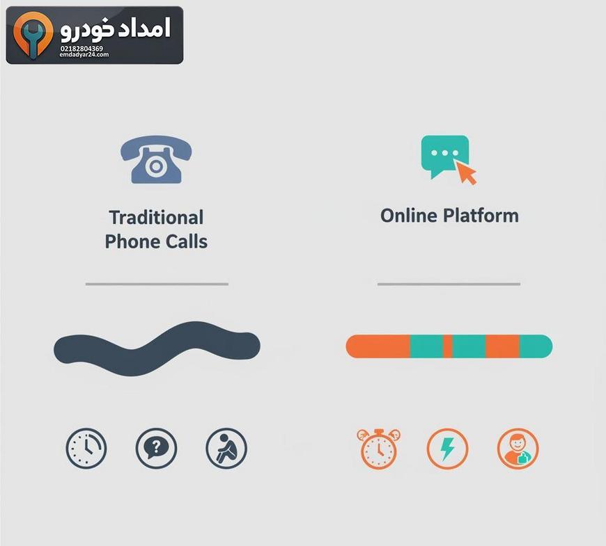 نمودار ساده مقایسه زمان واکنش در تماس تلفنی سنتی و پلتفرم آنلاین امداد