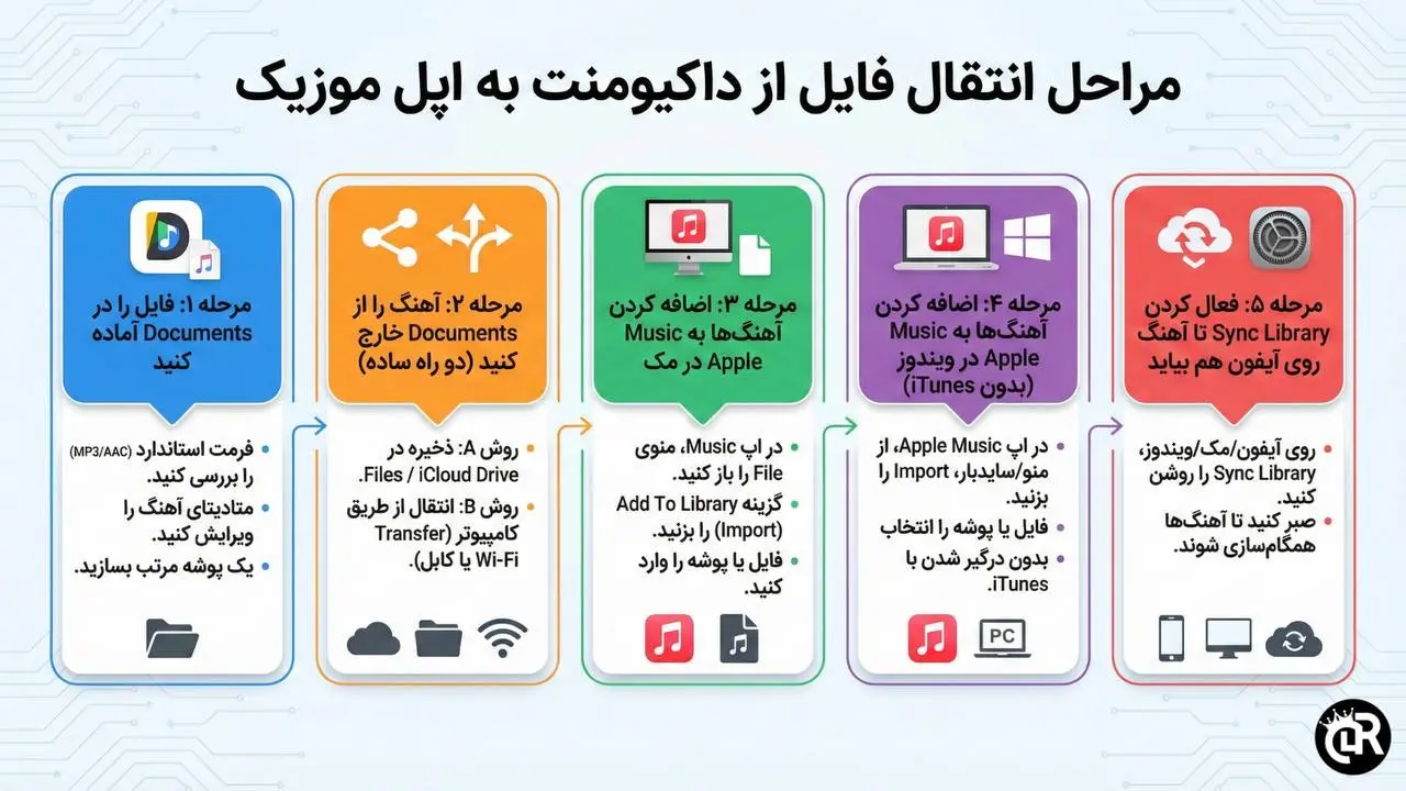 مراحل انتقال فایل از داکیومنت به اپل موزیک