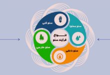 شیوه های مدرن سئو سایت خارجی در 2026