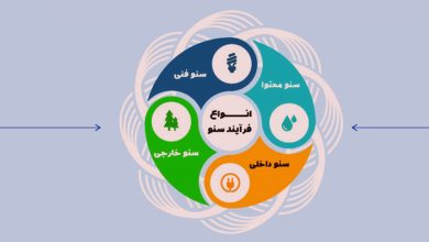 شیوه های مدرن سئو سایت خارجی در 2026