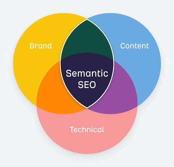 Semantic SEO