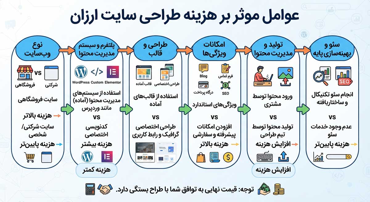 اینفوگرافی هزینه طراحی سایت ارزان