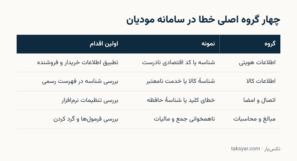 گروه‌های اصلی خطا در سامانه مودیان