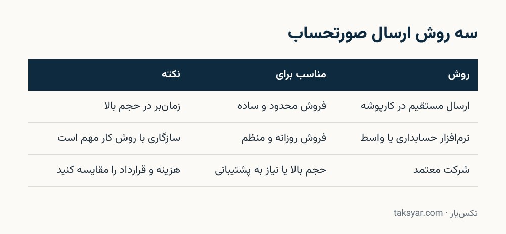 مقایسه سه روش ارسال صورتحساب به سامانه مودیان